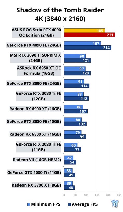 ASUS ROG Strix GeForce RTX 4090 OC Edition Review