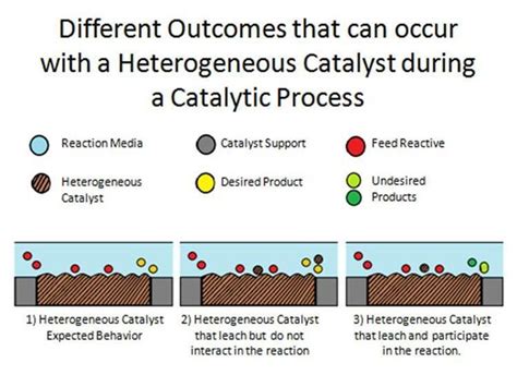 Heterogeneous catalysis - Alchetron, the free social encyclopedia