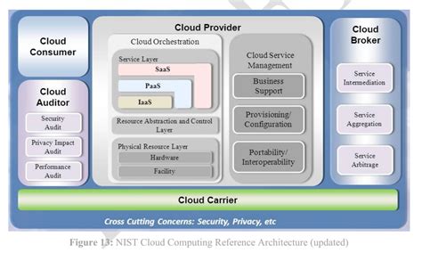 Security Reference Architecture Template