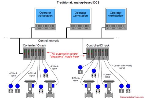 What is Foundation Fieldbus (FF) ? | Working Principle of Fieldbus