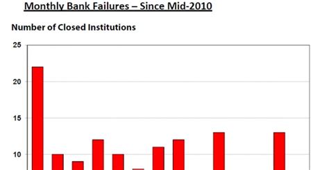 Monthly Bank Failures Since Mid-2010 | National Real Estate Investor