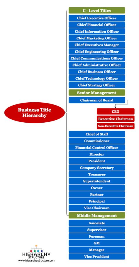 Business Titles and Management Hierarchy chart and structure