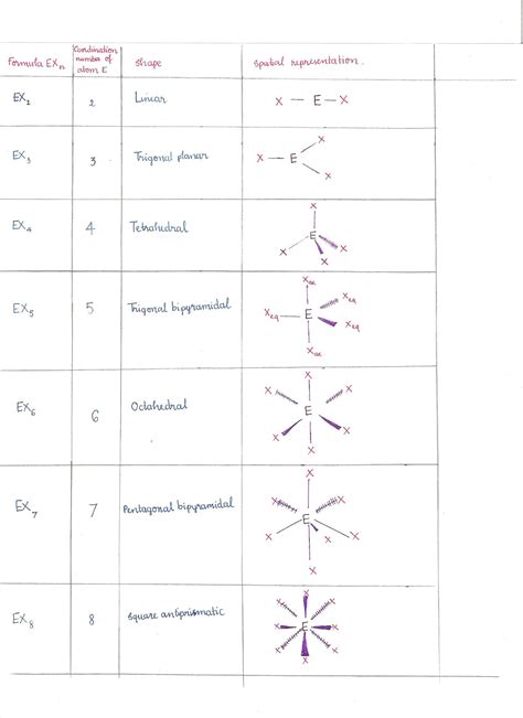 13.13: Molecular Structure: The VSEPR Model - Chemistry LibreTexts