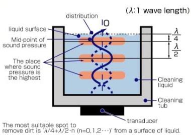 The Principles of Ultrasonic Cleaning