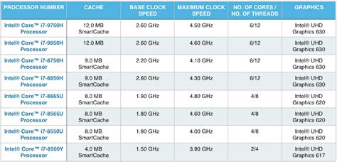 Intel I7 Processors Chart