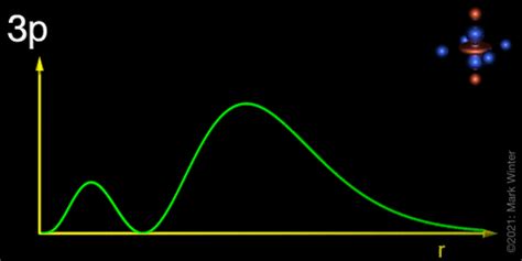 3p Orbitals