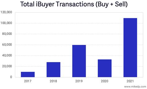 iBuyer Market Share Soars in 2021 — Mike DelPrete - Real Estate Tech Strategist