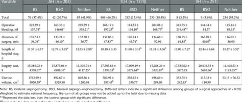 Comparison of rates of bilateral salpingectomy (BS) and bilateral ...