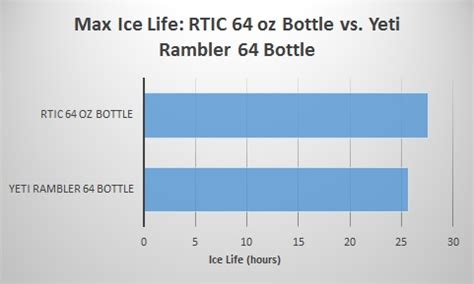 RTIC Vs. Yeti Cooler: The Ultimate Guide - The Cooler Zone