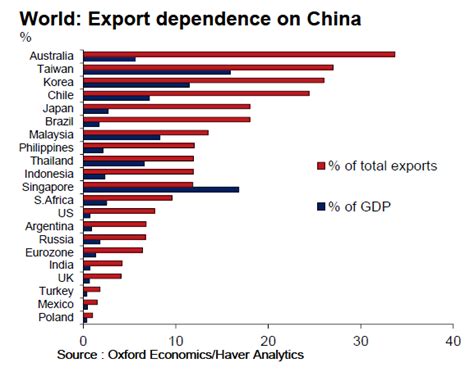 Taiwan economy as dependent on China as Canada depends on the USA ...