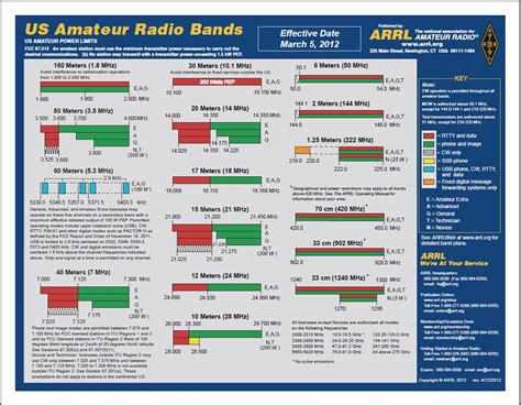 ARRL Frequency Chart of US Amateur Radio Bands 1099 - Free Shipping on Most Orders Over $99 at ...