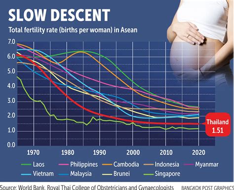 Thailand needs its youngsters to HAVE MORE SEX