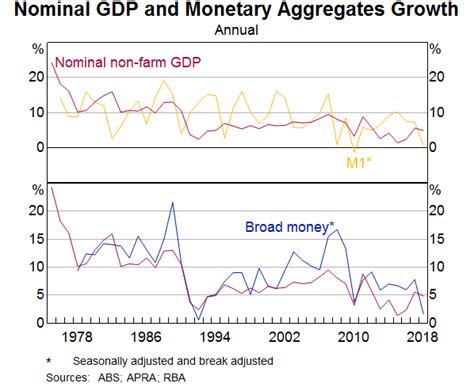 Money in the Australian Economy | Bulletin – September 2018 | RBA