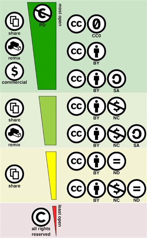 Wie stehen Creative Commons zu Public Domain und Open Access? – iRights.info – iRights.info