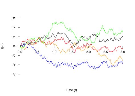 Lesson 49 Brownian Motion | Introduction to Probability