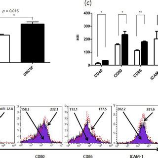 The number of dendritic cells (CD11C+CD45+) per 5 × 10^5 tumor cells... | Download Scientific ...