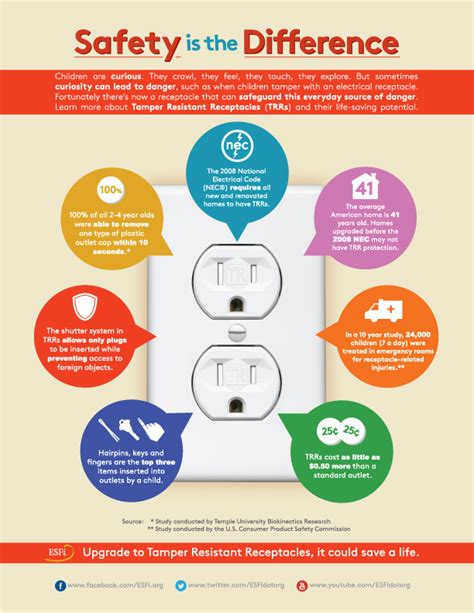 Safety is the Difference – Tamper Resistant Receptacles (TRRs) - Electrical Safety Foundation ...