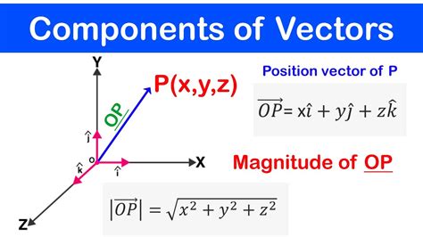 🔶03 - Components of a Vector (3D) | Unit Vectors, Position Vectors ...