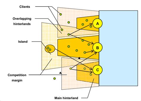 Different types of hinterland | Download Scientific Diagram