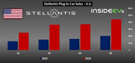 Stellantis Dominated The U.S. PHEV Segment In 2023 With New Record Sales In Q4