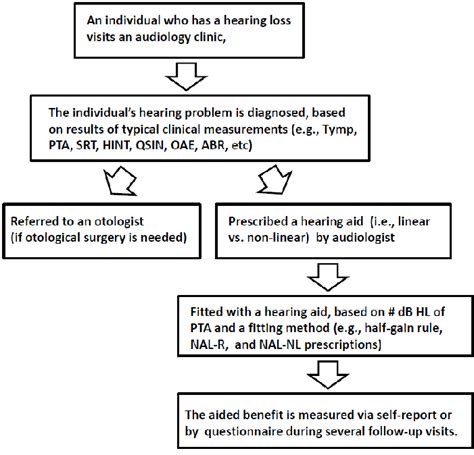 Mechanism Of Hearing Flowchart