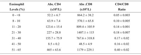 Eosinophils Normal Range