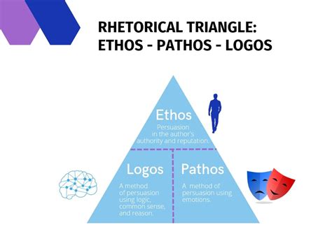 The Rhetorical Triangle Ethos, Pathos, Logos: Meaning and Examples