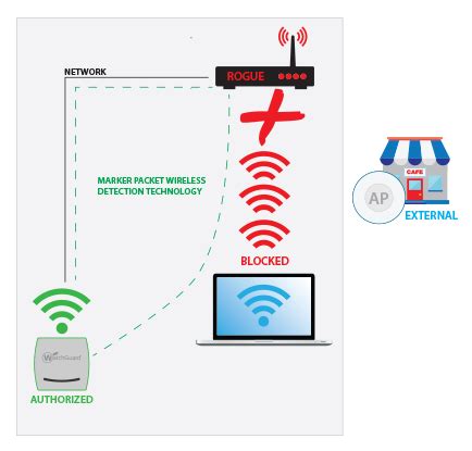 Wireless Intrusion Prevention System (WIPS) | WatchGuard Technologies