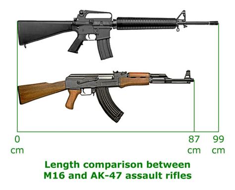 Comparison of the AK 47 and M16 - Alchetron, the free social encyclopedia