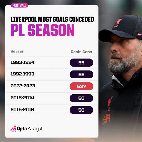 Why Are Liverpool Conceding So Many Goals? | Opta Analyst