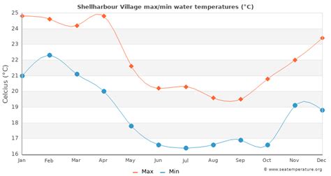 Shellharbour Village Water Temperature | Australia