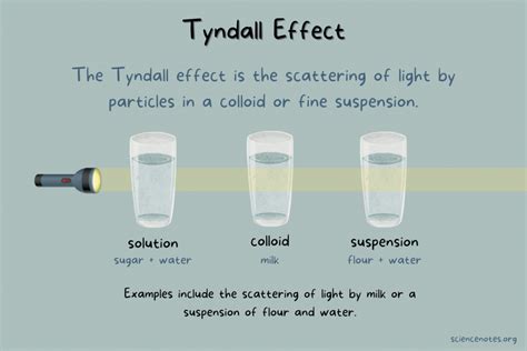 Tyndall Effect Definition and Examples