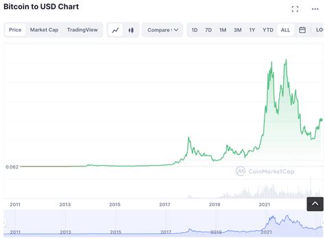 Bitcoin Price Prediction 2023 - 2030