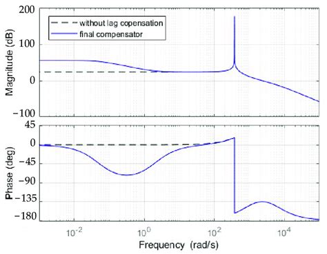 Bode plot of the compensator with and without lag compensation. The... | Download Scientific Diagram