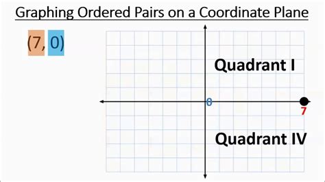 Graphing Ordered Pairs - YouTube