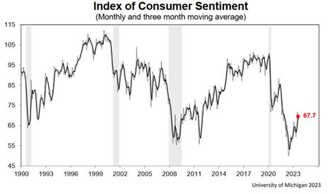 US Sept prelim UMich consumer sentiment 67.7 vs 69.1 expected | Forexlive