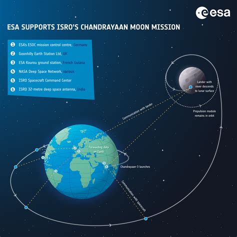 ESA - ESA ground stations support Chandrayaan-3 Moon mission