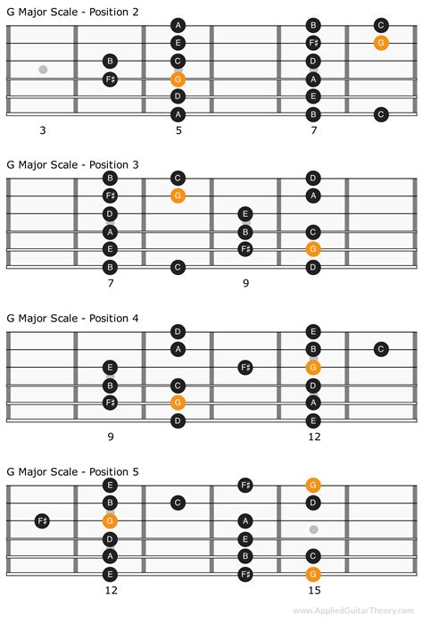 The Major Scale: The Most Important Guitar Scale to Learn | Guitar chords beginner, Music theory ...