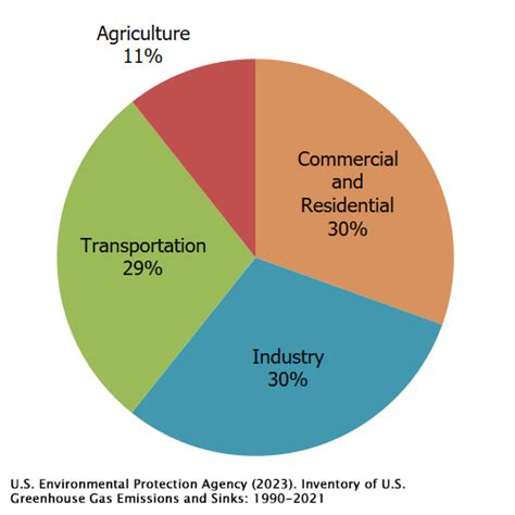 Sources of Greenhouse Gas Emissions | US EPA