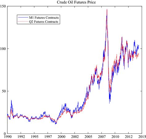 Futures price. This figure plots crude oil futures prices for the M1 ...