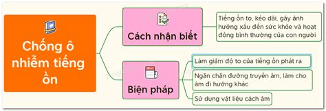 Lý thuyết chống ô nhiễm tiếng ồn | SGK Vật lí lớp 7