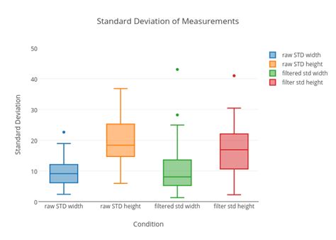 Standard Deviation Chart