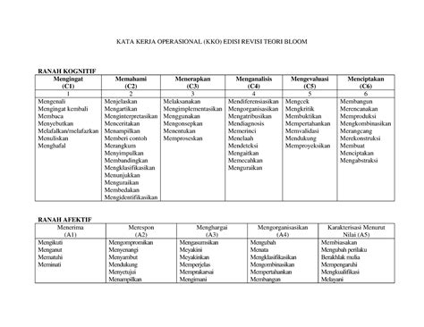 KKO Revisi - kko taksonomi bloom - KATA KERJA OPERASIONAL (KKO) EDISI REVISI TEORI BLOOM RANAH ...