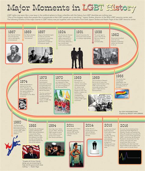 Major Moments in LGBT History Infographic Timeline :: Behance