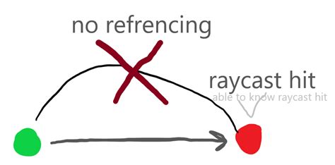 Detecting a raycast without communicating with script that sent raycast - Scripting Support ...