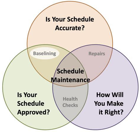 Baselining Fundamentals – Proactive Schedule Management