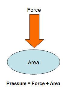 OIL GAS DRILLING TECHNOLOGY UPDATES: Pressure and force relationship and applications