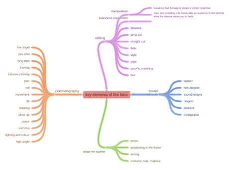 key elements of film form - Coggle Diagram