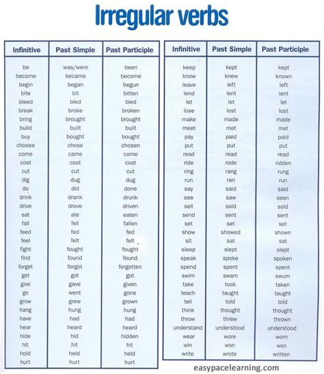 This pin lists several common irregular verbs and their conjugations in ...