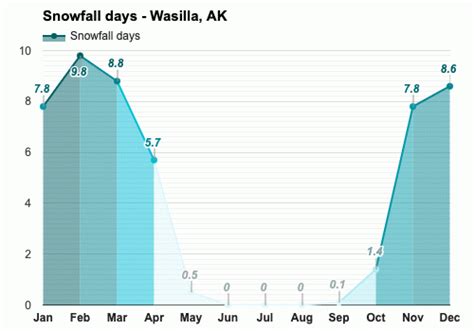 Yearly & Monthly weather - Wasilla, AK